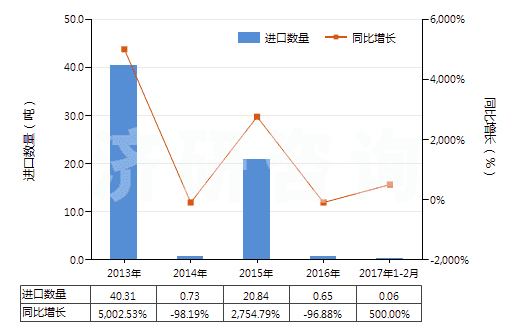 2013-2017年2月中國對(duì)氯苯酚(HS29081910)進(jìn)口量及增速統(tǒng)計(jì)